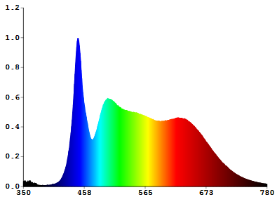 led grow light Full spectrum