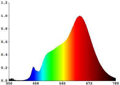 Full spectrum led grow light