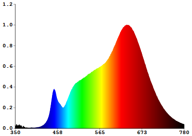 Full spectrum grow light